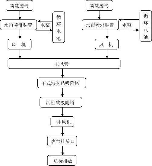 噴漆廢氣處理方法，噴漆房廢氣治理工藝噴漆房廢氣處理工藝流程簡(jiǎn)介 
